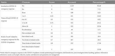 Cross-sectional study on the epidemiological investigation ability of professional staff from Centers for Disease Control and Prevention in Guizhou Province